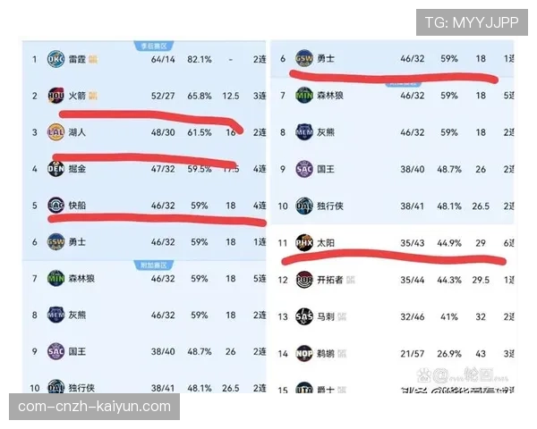 湖人客场不敌太阳止步连胜 对阵胜率50%以上球队战绩受考验